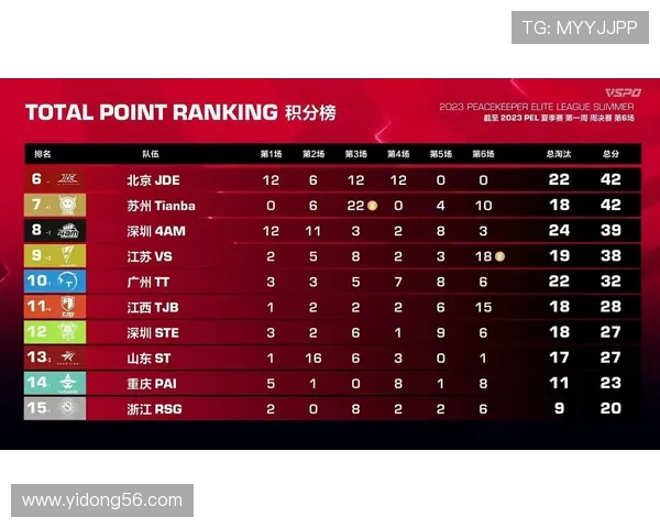 国际邀请赛最新积分榜RNG强势领跑以90分稳居第一