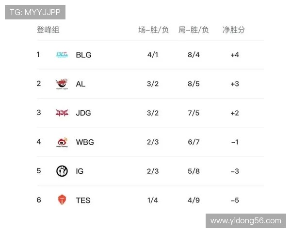 国际邀请赛最新积分榜BLG凭借64分稳居榜首引发关注